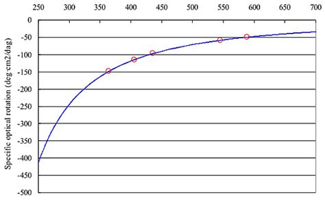 polarimeter saccharose|l menthol polarimetry.